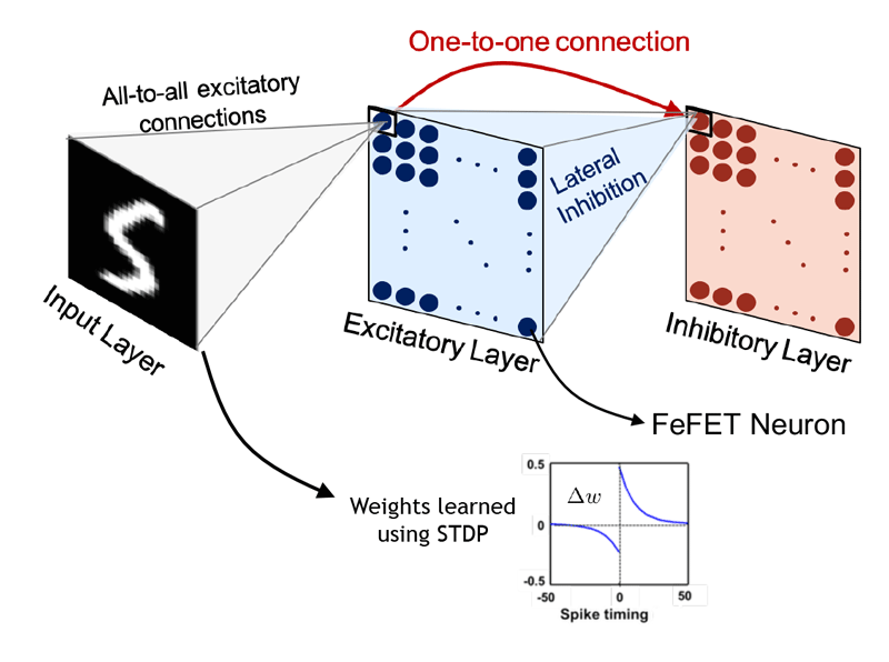 Fefet Based Spiking Neural Network